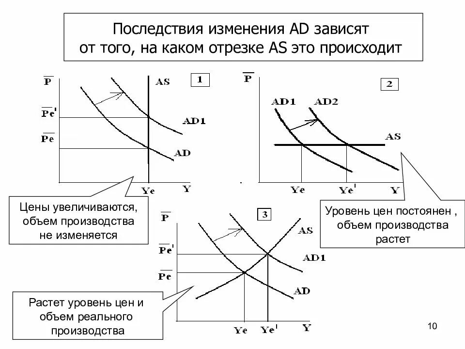 График увеличения объема производства. Увеличение уровня производства график. График производства и уровня цен экономика. Реальный объем производства и уровень цен. При изменении объема производства изменятся