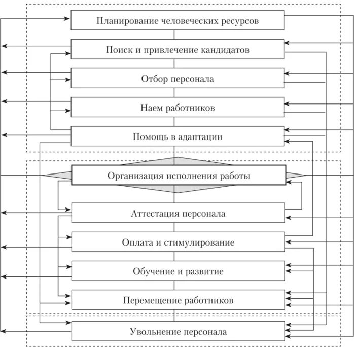 Функции управления человеческих ресурсов. Функции управления человеческих ресурсов