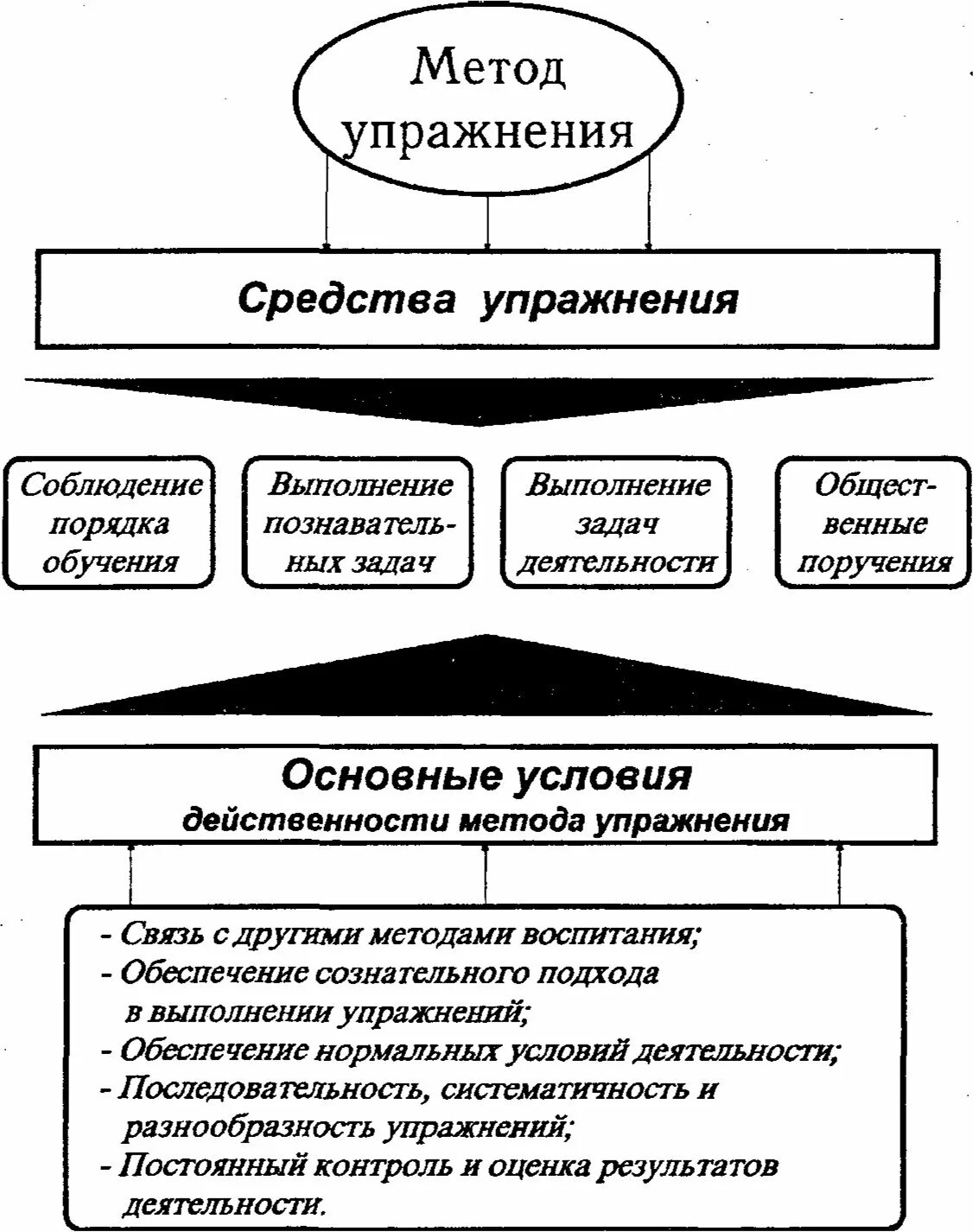 Метод упражнение приемы. Методы упражнения в педагогике. методы упражнения в педагогике примеры. эффективность метода упражнения в педагогике. характеристика метода упражнение в педагогике.