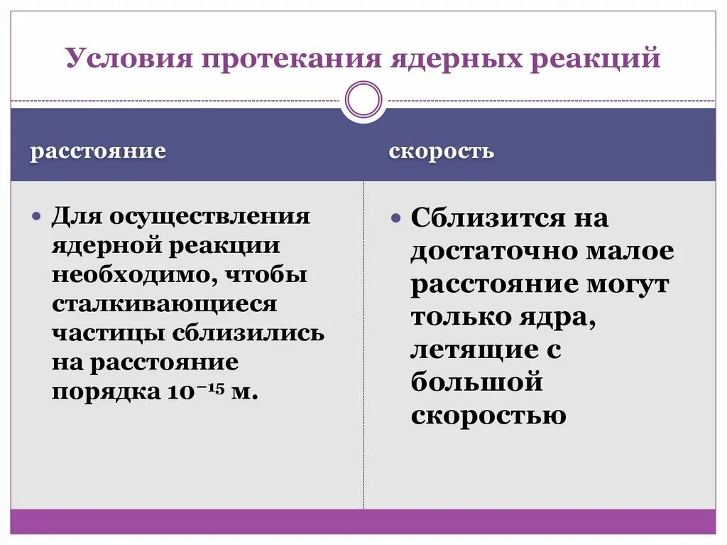 Ядерные реакции протекают. Условия протекания ядерной реакции. Условия необходимые для протекания ядерной реакции. Условия протекания ядерной реак. Условия протекания цепной ядерной реакции.