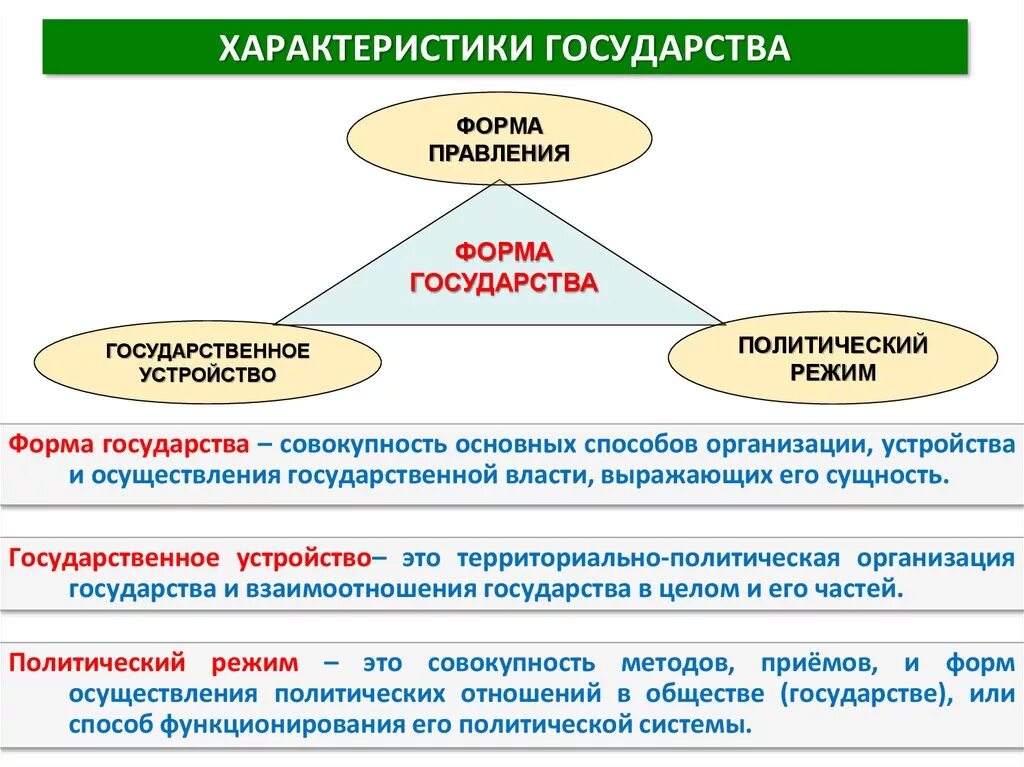 Что относится к характеристике страны. Характеристики государства. Характеристики формы государства. Основные характеристики государства. Общая характеристика формы государства кратко.