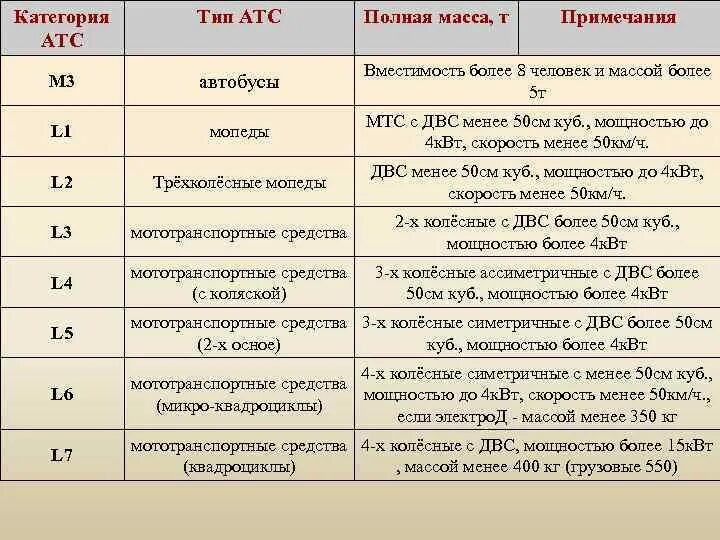 Водитель атс. Категории транспортных средств м1 м2 м3 n1 n2. Транспортных средств категории м2, n2. Категория ТС по техническому регламенту м1 м2 м3 n1 n2 n3. Транспортных средств категорий м3, n3, о.