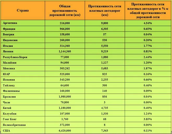 Протяжённость железных дорог в мире по странам таблица. Протяженность дорог в странах. Протяженность автомобильных дорог в мире. Протяженность дорог в мире по странам.