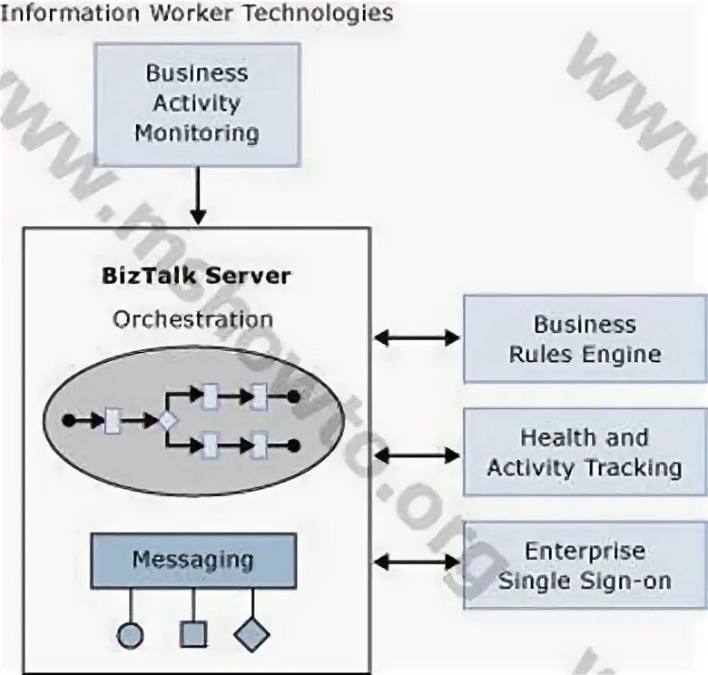 BIZTALK. Doc Type параметр в BIZTALK Server. MS QP BIZTALK 2010. MSMQ/BIZTALK. Message component