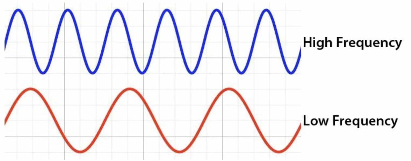 Lower frequency. High frequency wave. curve frequency waveform. high and low-frequency waveform. частота low.