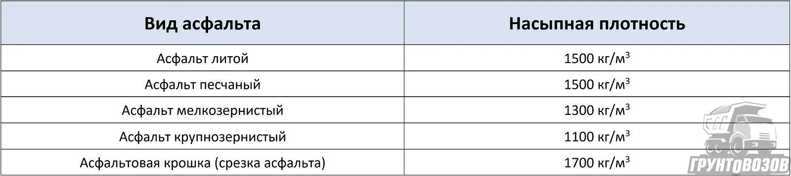 Плотность крошки. Вес асфальтобетона мелкозернистого. Плотность литого асфальта. Плотность асфальта д3. Плотность литого асфальтобетона.