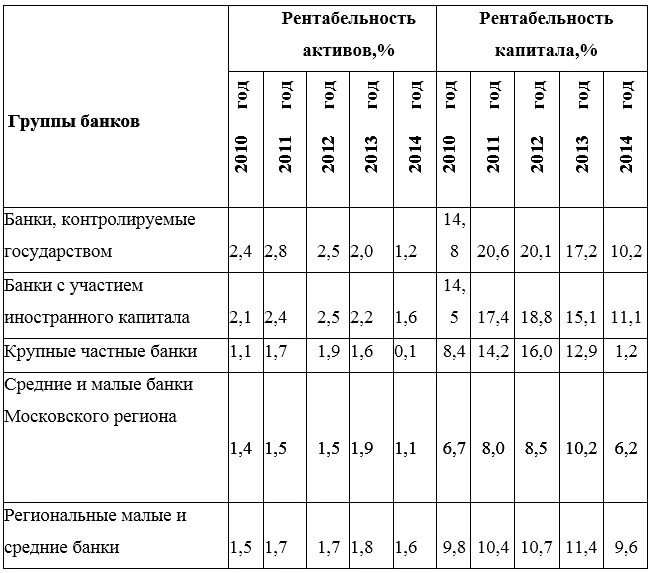 Рентабельность активов 20. Рентабельность коммерческого банка формула. Показатель рентабельности активов банка. Норма рентабельности активов банка. Показатель доходности на Активы банка.