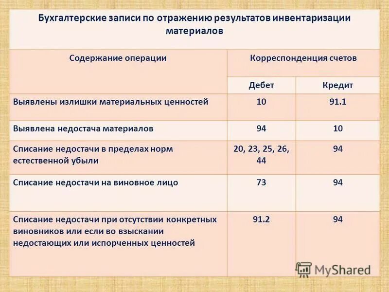 обнаружен излишек денежных средств в кассе проводка. денежная недостача. недостача денежных средств в кассе. причины недостачи. сумма недостачи это.