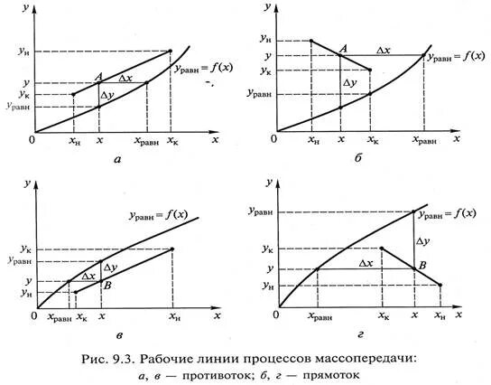 Уравнение рабочих линий процесса ректификации. Рабочие линии процесса. Уравнение равновесной линии массообменных процессов. Материальный баланс массообменных процессов. Рабочая линия противоточного массообменного процесса.