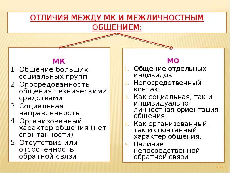 Есть ли отличие между. Различие между общением и коммуникацией. Коммуникация и общение различия. Сходства и различия между общением и коммуникацией. Общение и коммуникация сходства и различия.