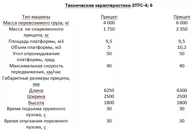 Вес тракторной. Вес платформы тракторной телеги 2птс4 без бортов. Вес площадки тракторной телеги ПТС-4. Масса тележки 2птс4. Тракторный прицеп ПТС 4 технические характеристики.