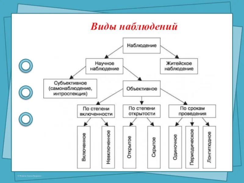 Методы наблюдения в психологии таблица. Методы наблюдения в психологии схема. Опорная схема видов наблюдения. Методы исследования наблюдение виды. Использование результатов наблюдений