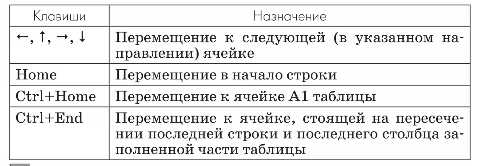 В чем основное различие универсальных графических. Структура таблицы. Строки образует ячейку таблицы пример. Типы данных в электронной таблице. Как выделяются элементы в таблице.