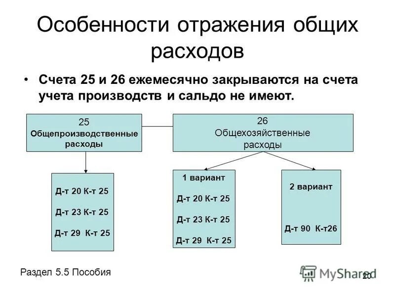 Счета 23 25 26