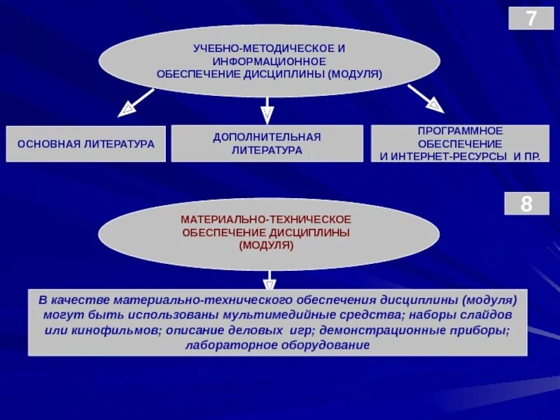 Учебно-методическое и информационное обеспечение дисциплины. Компоненты учебно-методического обеспечения. Учебно-методическое и информационное обеспечение программы. Учебно-методическое обеспечение дисциплины это.