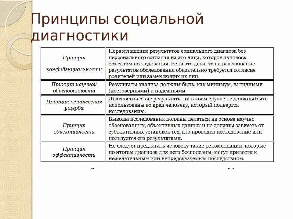 Методология социальной работы. Последовательность этапов социальной диагностики. принципы социально-педагогической диагностики. принципы педагогической диагностики схема. этапы социально психологической диагностики.
