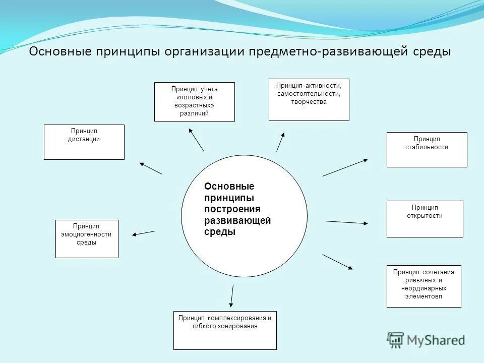 Принципы построения предметно развивающей среды. Принципы построения развивающей среды таблица. принципы построения развивающей предметно-пространственной среды. принципы организации предметно пространственной среды в доу. перечислите принципы построения предметно-развивающей среды.
