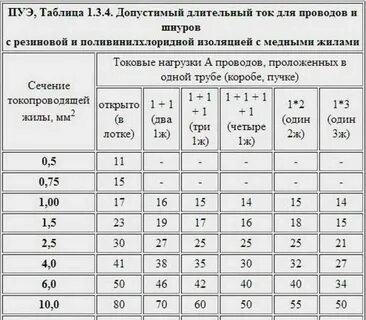 Допустимый ток для изолированного