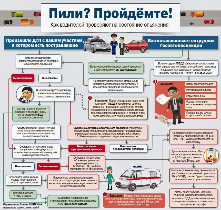 Нарушение прав потерпевших. Проведение медицинского освидетельствования на состояние опьянения. Схема действий при ДТП. Порядок проведения освидетельствования. Алгоритм медицинского освидетельствования на состояние опьянения.