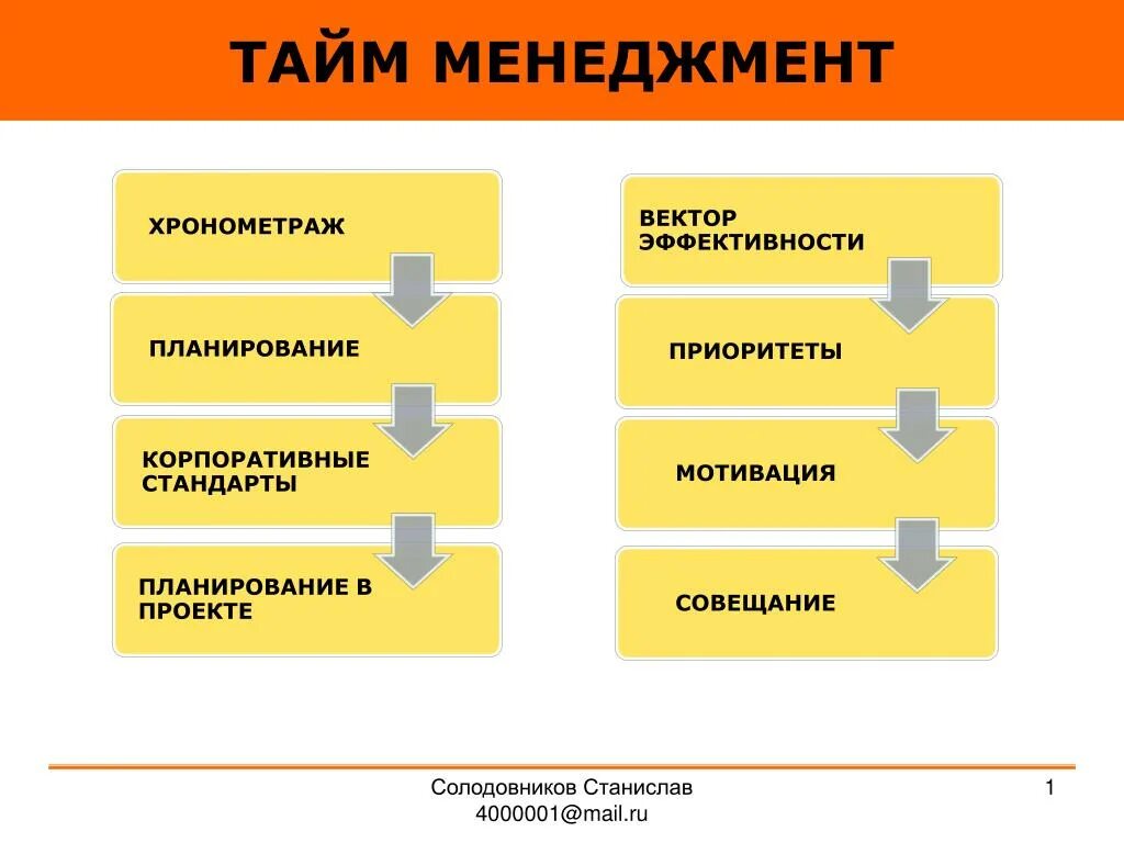 Этапы внедрения корпоративного тайм-менеджмента. Принципы управления временем. Тайм менеджмент схема. Корпоративные стандарты тайм-менеджмента. Навыки организации времени