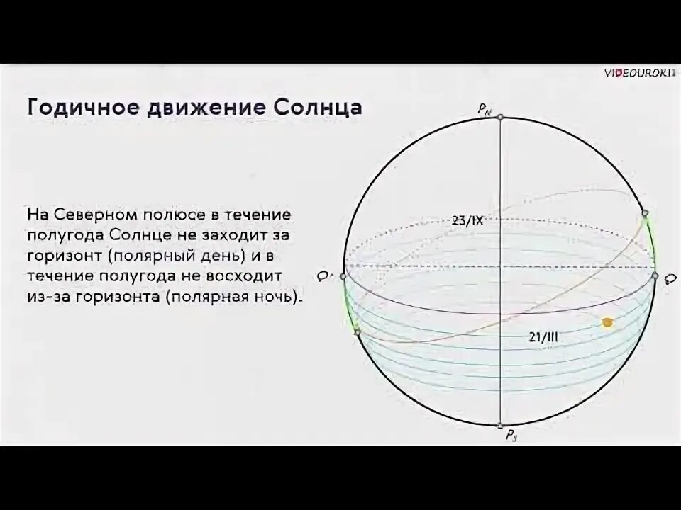 Урок движение солнца. Эклиптика видимое движение солнца. эклиптика путь солнца. годичное движение солнца. годичное движение солнца эклиптика.