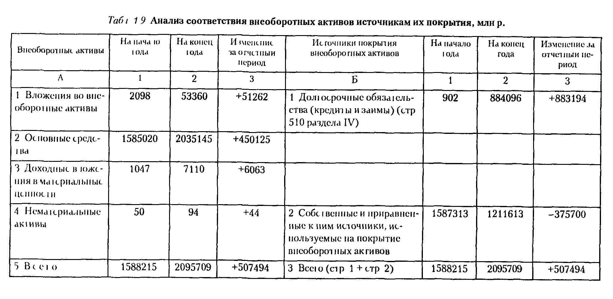 Учет внеоборотных активов