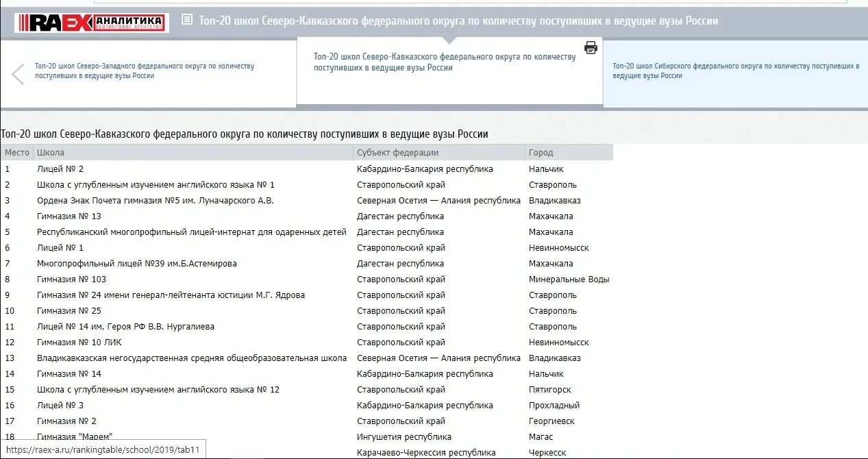 Рейтинг школ Нальчика. Количество школ в Нальчике. Рейтинг школ Черкесска. Школа альтернатива в Нальчике рейтинг ,специалисты.