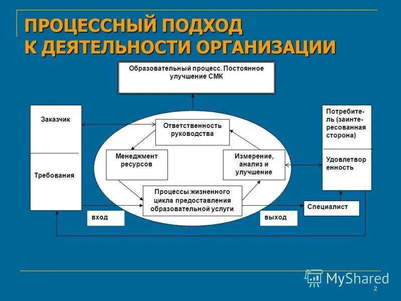 Роль менеджмента качества. Процессный подход в системе менеджмента качества. Общая схема процессного подхода. Концепции процессного подхода. Процессный подход к управлению организацией.