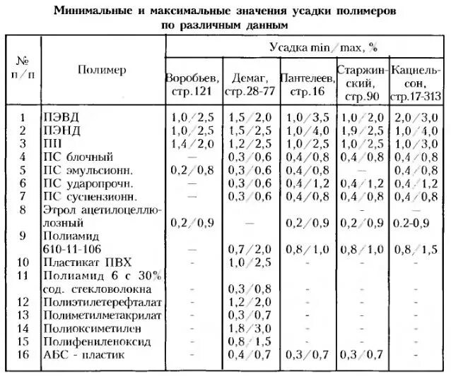 Содержание па