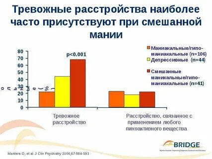 Самые частые расстройства