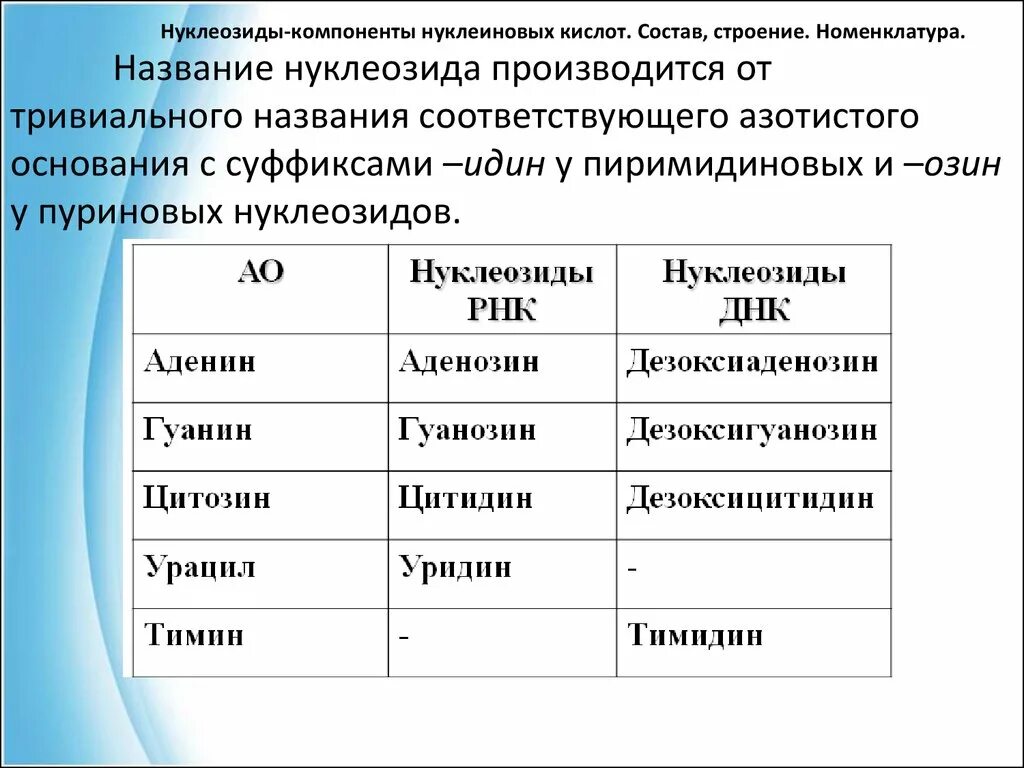 Элементы состава нуклеиновых кислот. Нуклеозиды ДНК строение номенклатура. Нуклеиновые кислоты формулы и названия таблица. Названия нуклеозидов. Нуклеиновые кислоты названия.