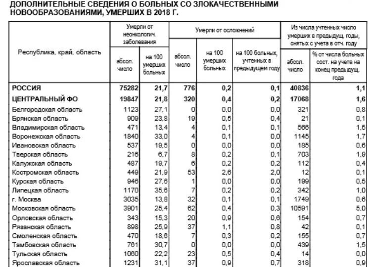 Белгородской области сколько заболела. Статистика заболевших онкологией по областям. Статистика онкологии по регионам России. Лидирующие регионы по онкологическим заболеваниям. Статистика по регионам России по онкологическим заболеваниям.