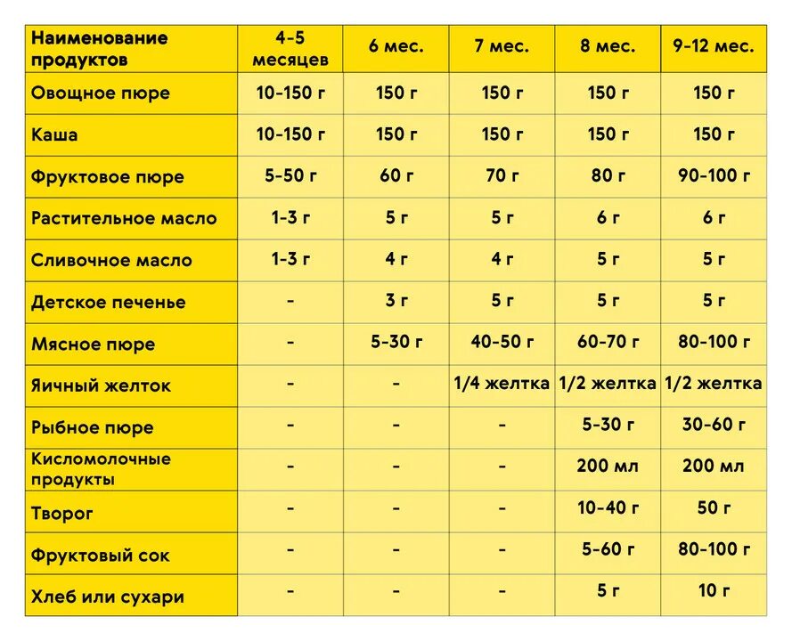 Со скольки месяцев ребенку можно давать прикорм. Таблица прикорма. Прикорм ребенка схема. Схема введения прикорма. Таблица введения прикорма.