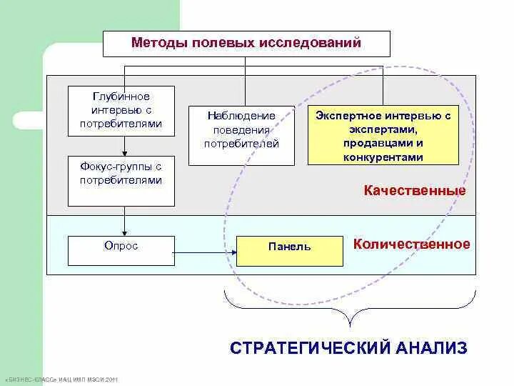 Полевые методы сбора информации. Полевые методы сбора информации