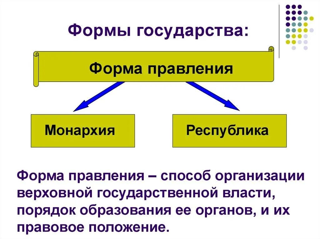 Как называется форма государственного правления. Формы правления государства 3 вида. формы правления государства монархия и республика. перечислите основные формы правления. 1) назовите основные формы государственного правления.