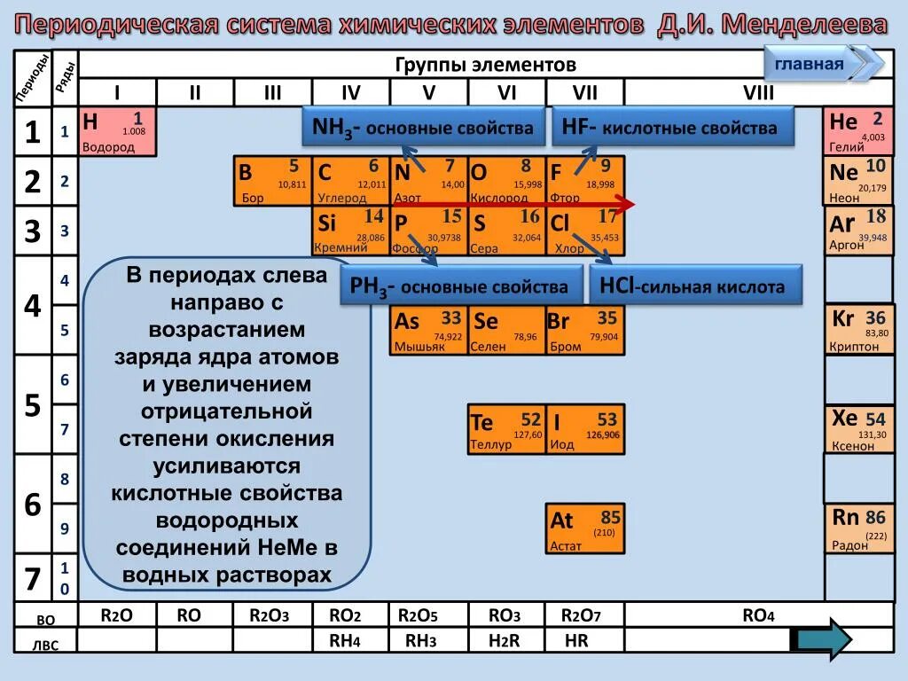 Как изменяются металлические и неметаллические. Кислотные свойства водородных соединений по таблице Менделеева. Периодическая система химических элементов д.и. Менделеева. Свойства химических элементов находятся в периодической. Основные элементы химии.