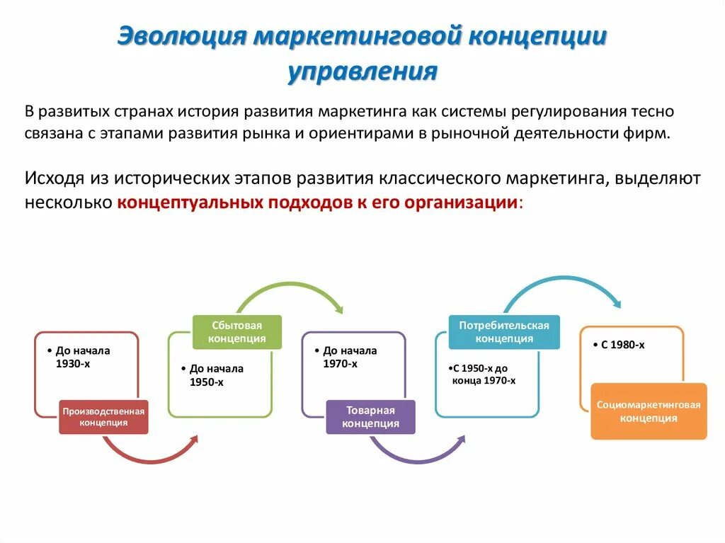 Этапы эволюции концепции маркетинга. Расположите последовательно этапы развития концепций маркетинга. Эволюция развития маркетинга и концепции маркетинга. Основные концепции маркетинга схема. Развитие концепции маркетинга