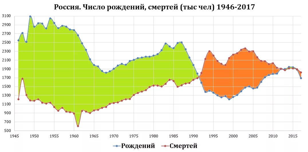 Мир рождения и смертей. График рождаемости в России 1900. Рождаемость и смертность в России 1900. График рождаемости в России по годам. Рождаемость в РСФСР И России.