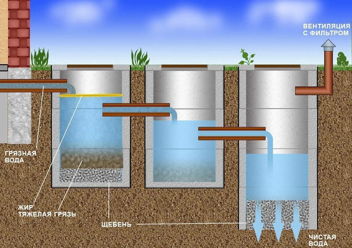 Канализация - септик (3 ж/б кольца). Бетонный трехкамерный септик. Септик из 3х бетонных колец однокамерный. Энергонезависимые септики для дачи без откачки с самоочисткой. Лучшие септики без откачки