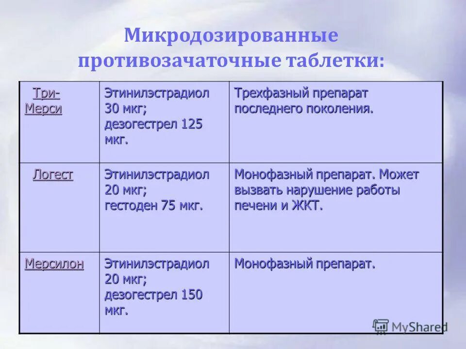 Трехфазные противозачаточные таблетки. Низкодозированные гормональные контрацептивы. Микродозированные гормональные таблетки. Трехфазный препарат противозачаточный.