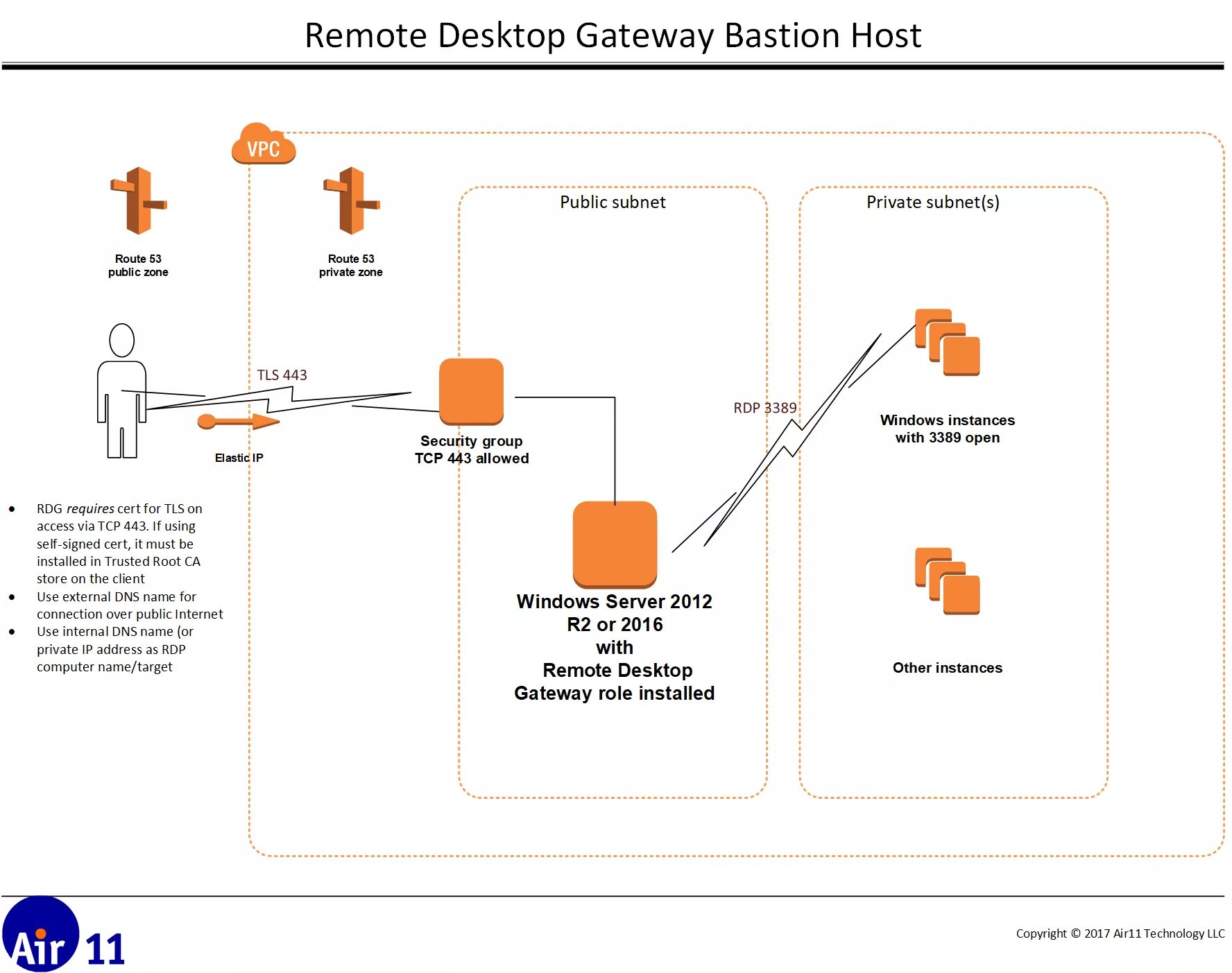 Remote peer. Шлюз Remote desktop Gateway. Remote desktop Gateway схема. Схема работы RDP. Remote desktop AWS.