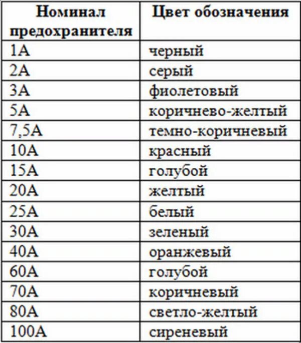 Номинал цветок. Номинал предохранителей по цветам. Таблица цвет предохранителя. Цветовая маркировка предохранителей. Цветовая маркировка автомобильных предохранителей.