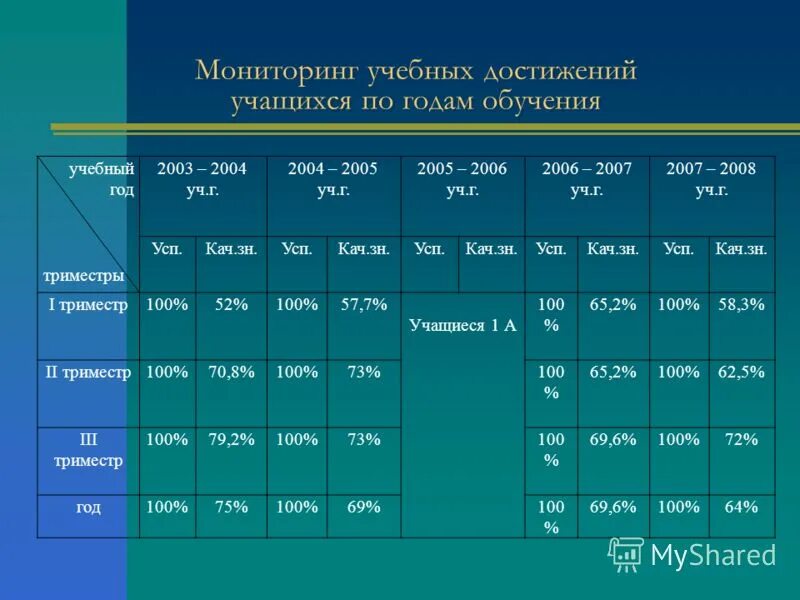 Мониторинг учебных достижений учащихся. Мониторинг образовательных достижений обучающихся. Учебные достижения учащихся. Диагностика учебных достижений обучающихся простыми словами. Мониторинг учебных достижений учащихся.