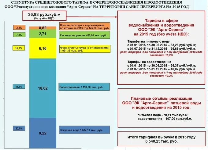 Метод индексации установленных тарифов в сфере теплоснабжения. Методы регулирования тарифов. Расчет тарифов в сфере водоснабжения и водоотведения. Тарифообразование в водоснабжении. Порядок установления тарифов.