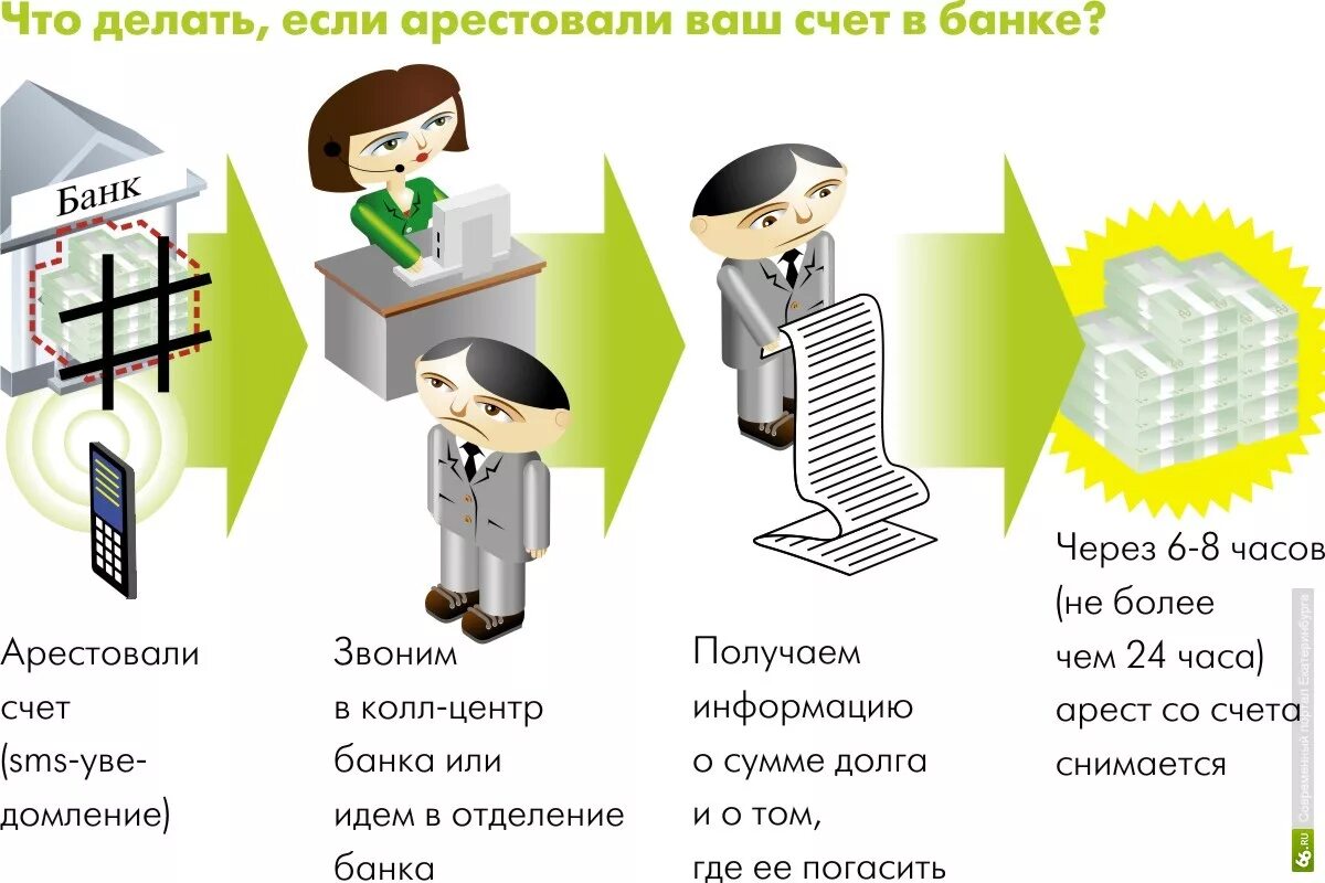 Наложили арест на карту. Приставы арестовали карту. Как снять арест с карты. Арест счёта судебными приставами. Арест денег в банке