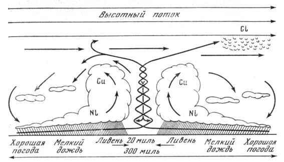 Схема тайфуна. Тайфун схема образования. Образование смерча. Схема образования бури. Структура тайфуна схема.