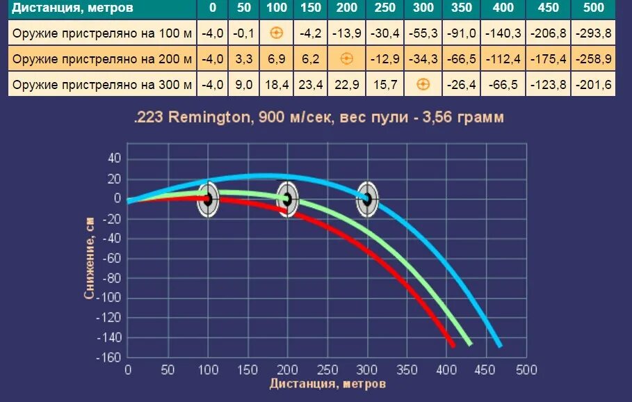 Какая скорость пули при выстреле. Баллистика патрона 223 Rem таблица. Баллистика патрона 223 Rem. Баллистическая таблица патрона 7.62х39. Баллистика патрона 7.62х54.