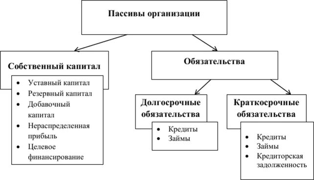 Обязательства акционерный капитал. Классификация краткосрочных обязательств. Классификация пассивов. Классификация активов и пассивов. Классификация обязательств организации в бухгалтерском учете..