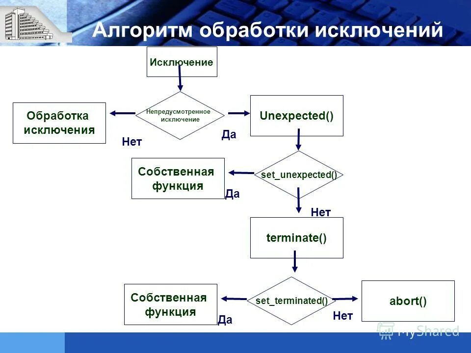 Алгоритмы обработки c