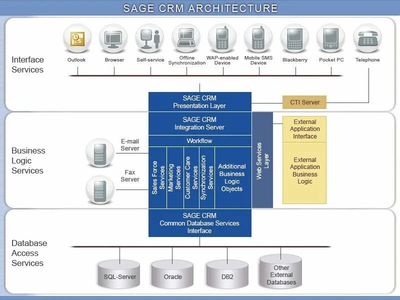 Crm java. Архитектура crm системы. срм система архитектура схема. архитектура crm microsoft системы. функциональная архитектура crm.